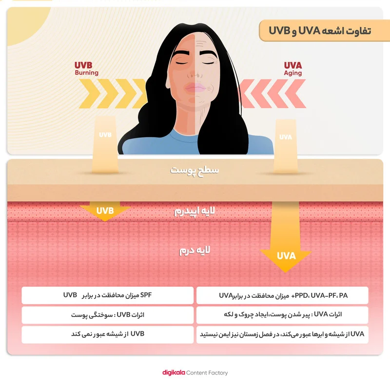 کرم ضدآفتاب بی‌رنگ پیکسل SPF50 مدل Sensitive، مناسب پوست‌های خشک و حساس، حجم 50 میلی‌لیتر