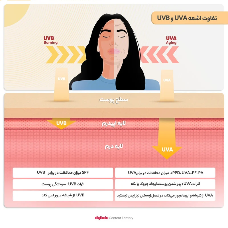 کرم ضد آفتاب بی‌رنگ سورملینا، SPF 50، مدل 00 UVA UVB، مناسب انواع پوست با حجم 50 میلی‌لیتر، ضد حساسیت، فاقد پارابن و سیلیکون، محافظت‌کننده در برابر اشعه‌های UVA و UVB، بدون تست حیوانی، PA++++، ضد پیری، ضد جوش، با ماندگاری 2 ساعته
